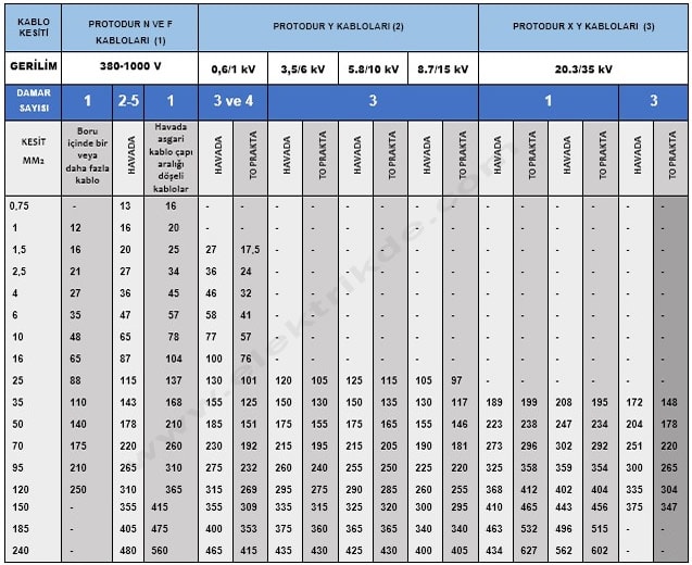 KABLO AKIM TAŞIMA KAPASİTESİ